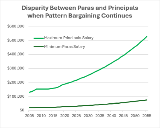 Paraprofessionals pay disparity chart Paraprofessionals pay disparity chart